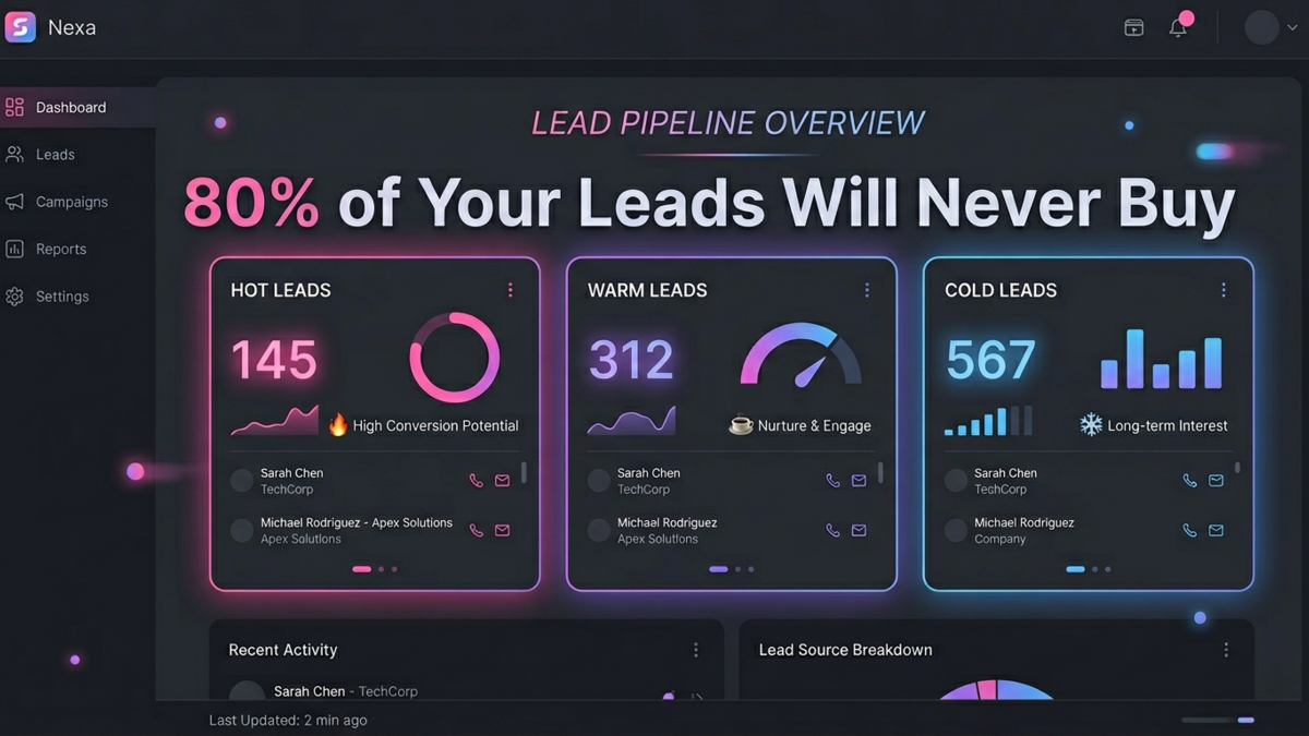 You’re Generating Leads Daily — But Here’s Why 80% Of Them Will Never Buy